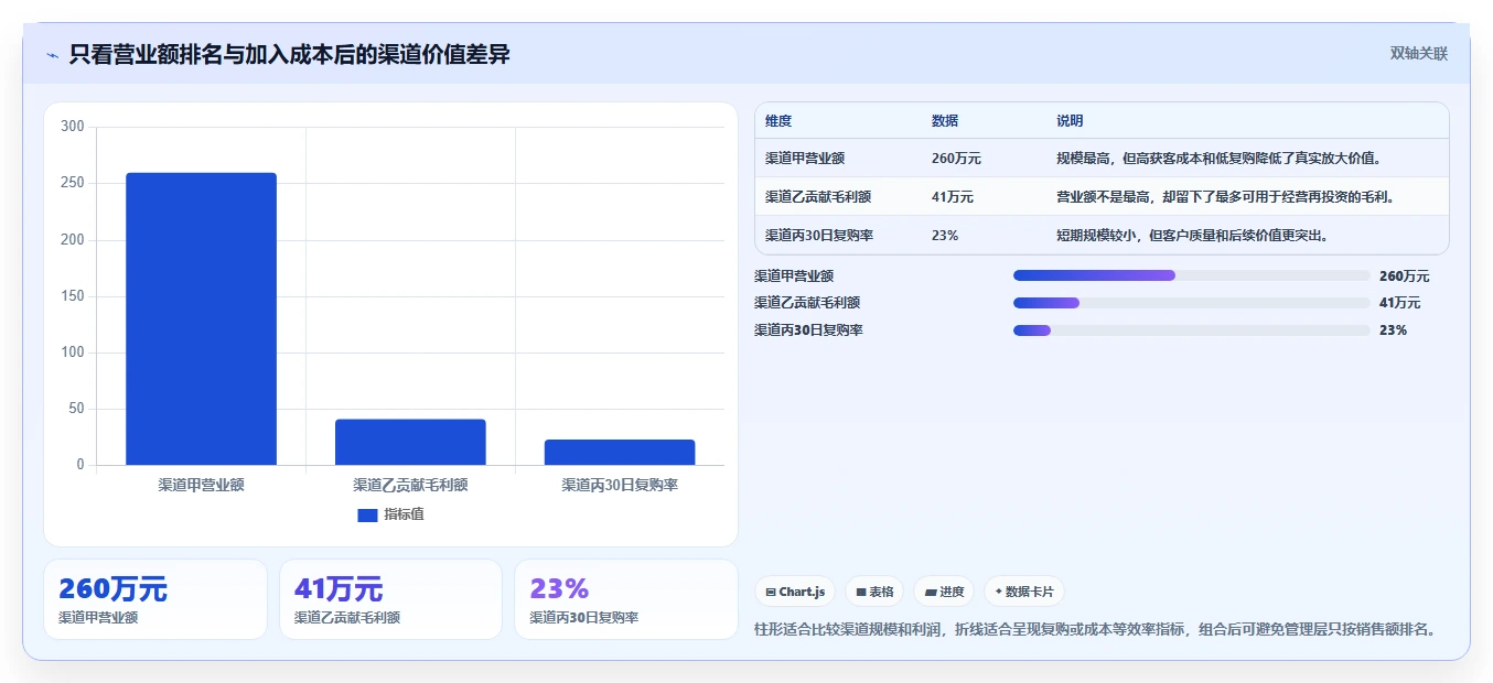 营业额分析：管理层场景拆解：活动复盘如何做到快速看懂经营