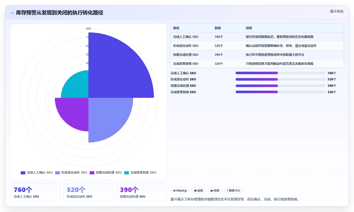 电商库存使用技巧：库存结构对应的指标体系方法