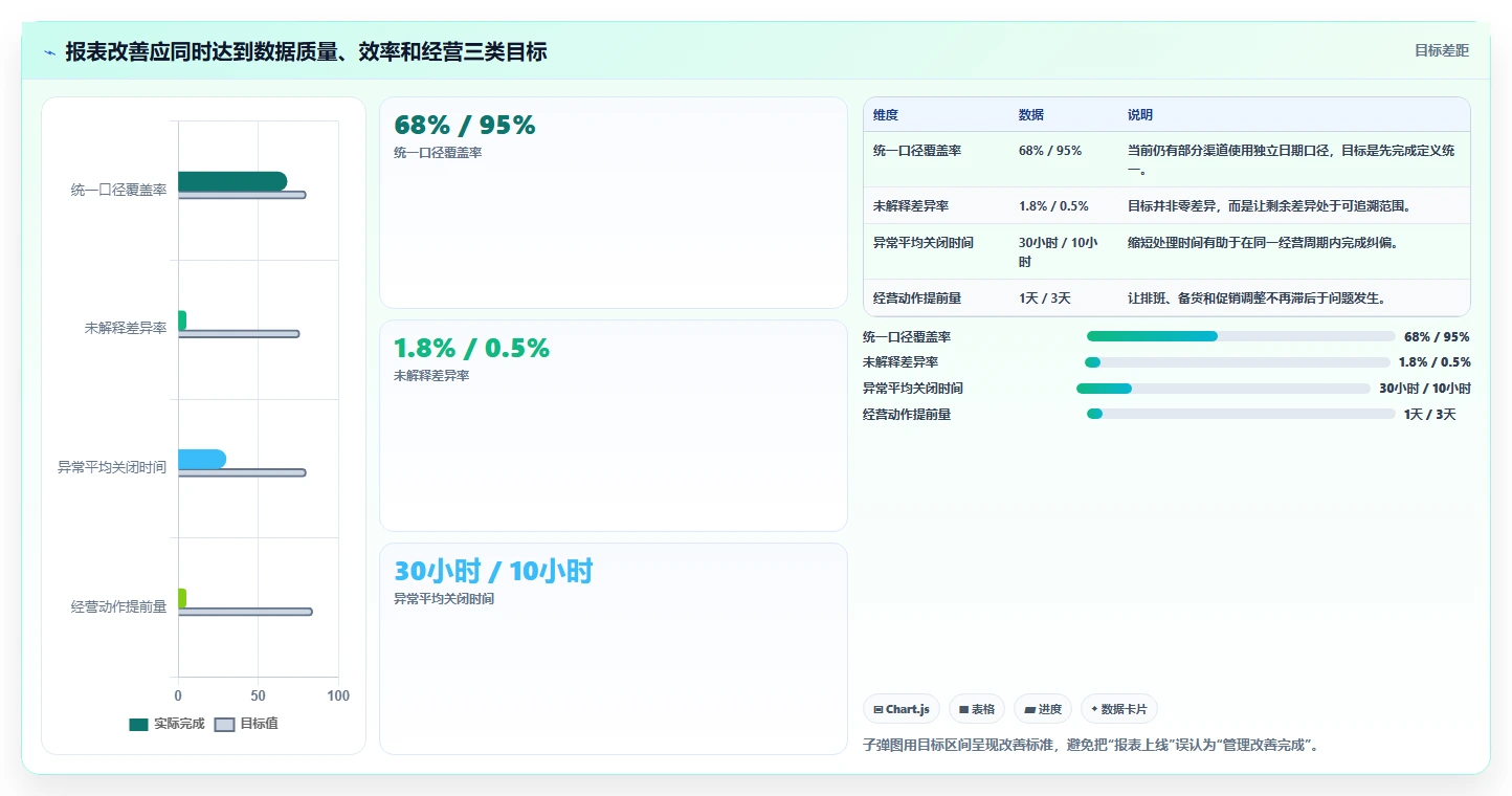 餐饮店报表：区域经理改善方案：告别流水对不上，逐步实现加快经营决策