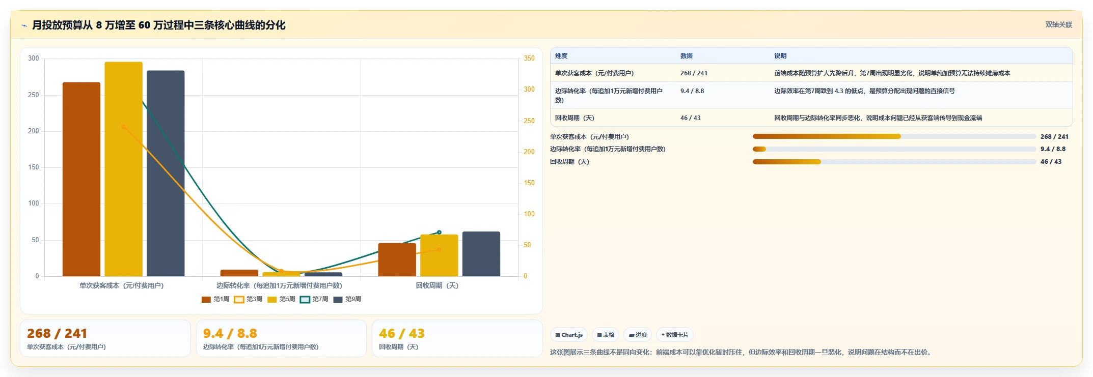 运营工具从0到1：投放优化的成本控制与操作要点