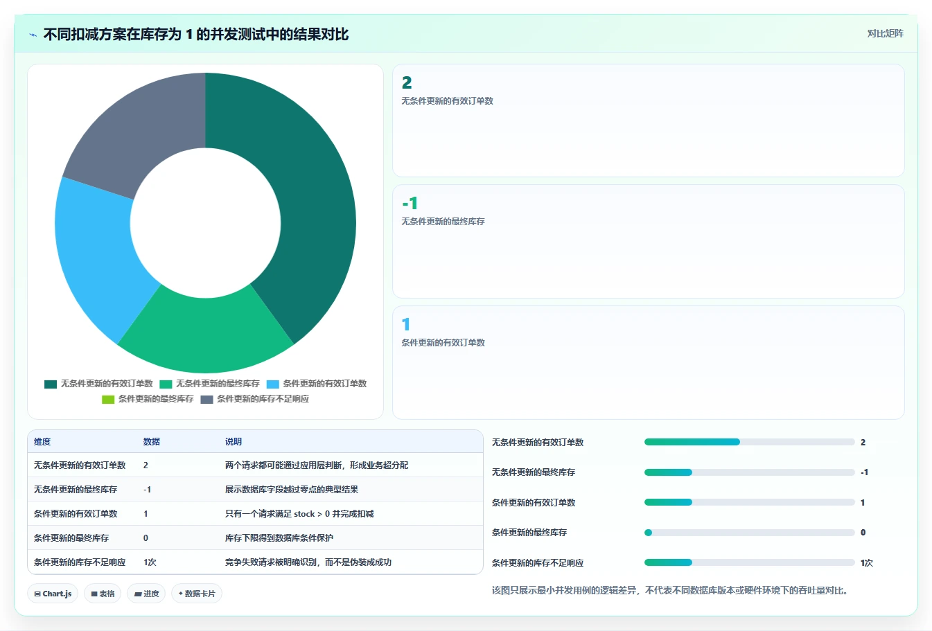 数据库存：数据库管理员数据视角：用并发扣减验证降低超卖风险
