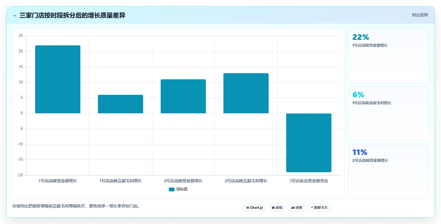 营业额分析:财务人员流程图解:时段分布如何减少只看营业额