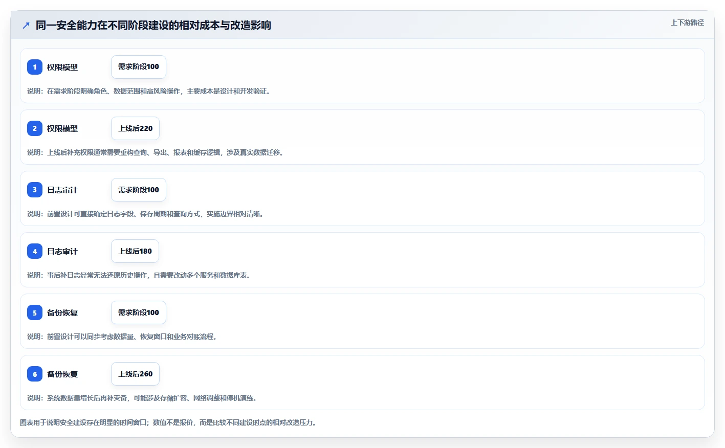 电商系统开发：品牌商家成本视角：数据安全如何避免数据风险