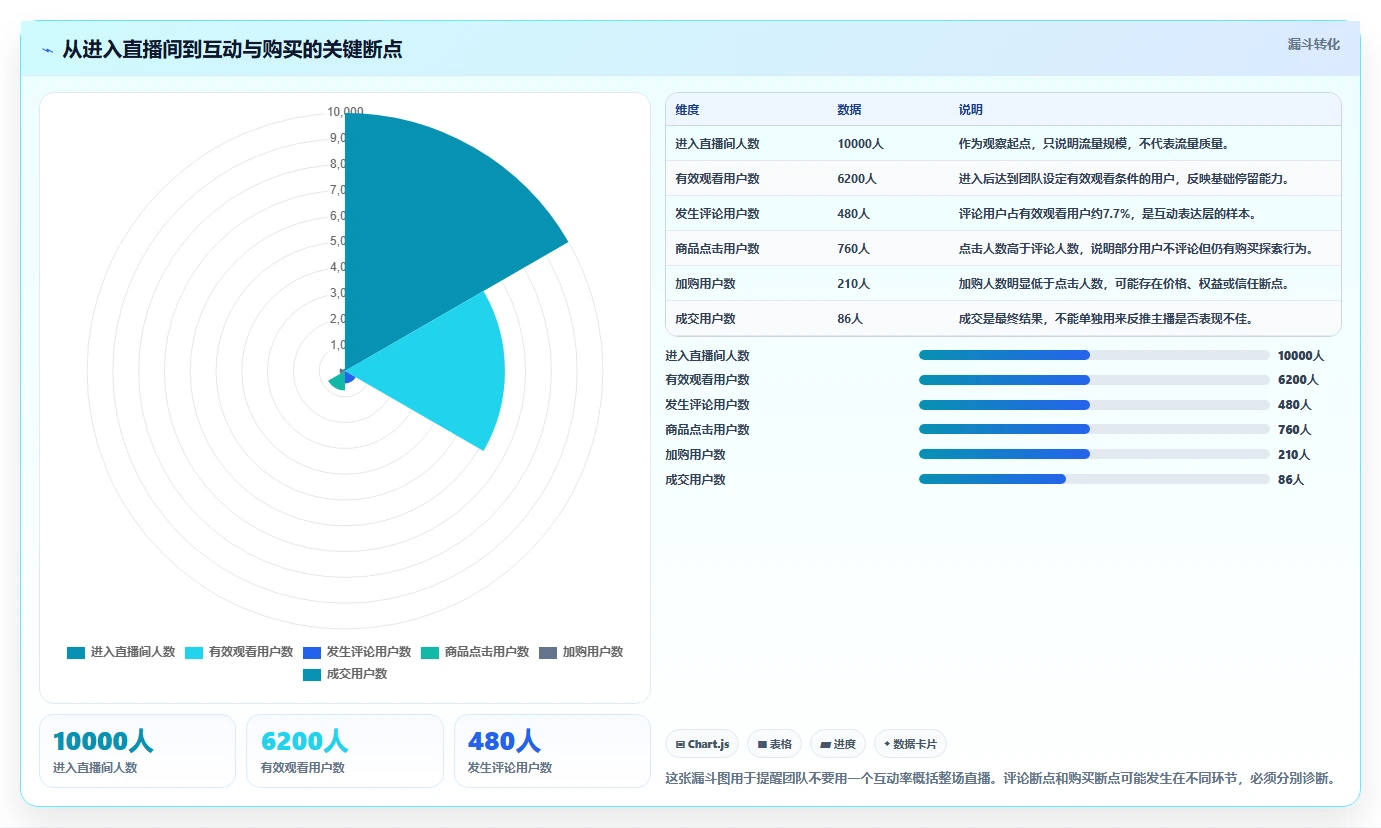 直播数据复盘:选品团队流程图解:主播表现如何减少互动率低
