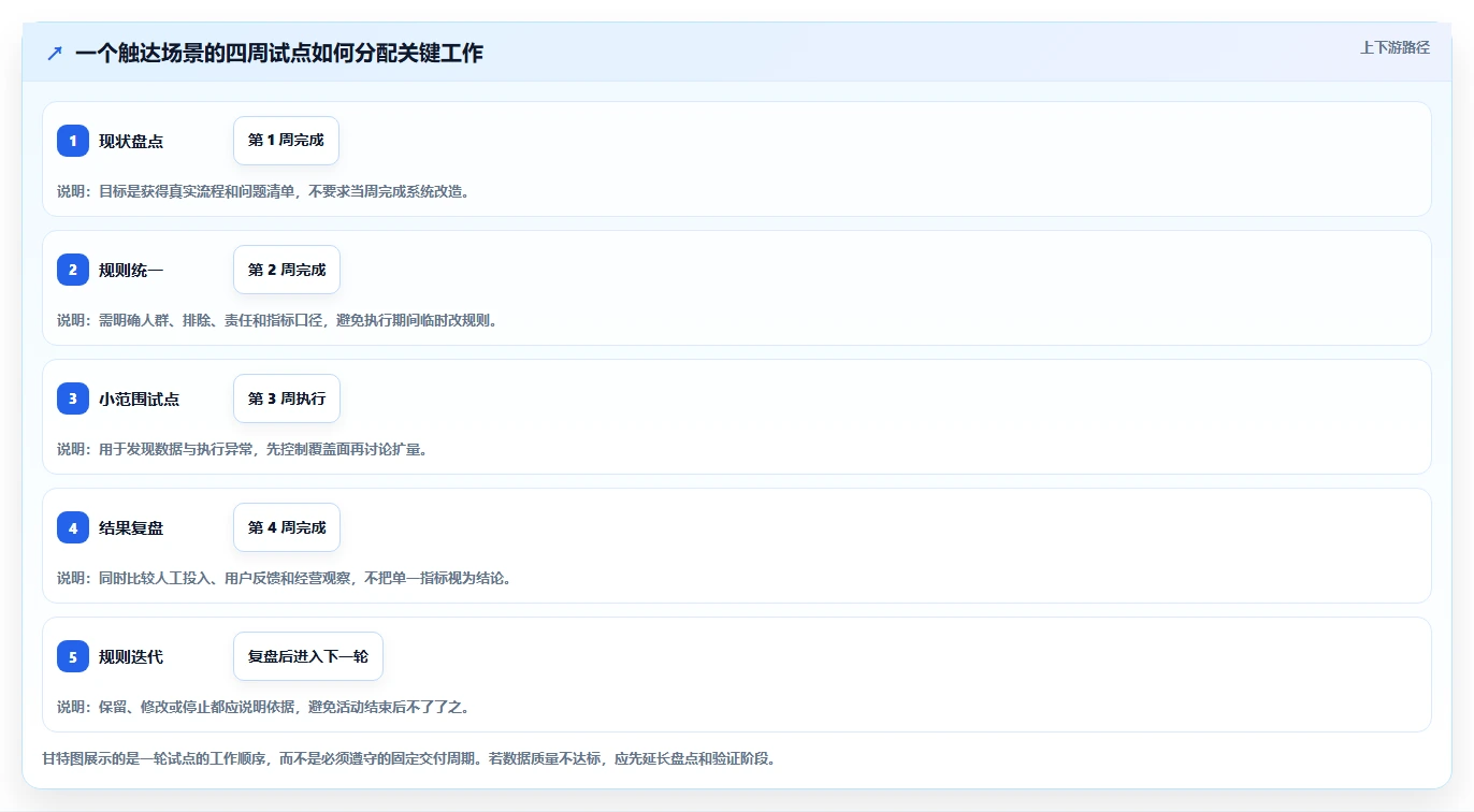 电商crm系统怎么优化？先从私域触达的日常管理入手