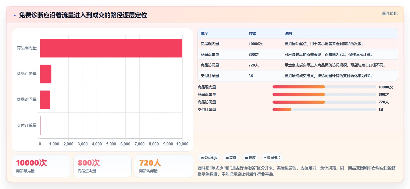 拼多多数据分析工具免费怎么优化？先从流量来源的增长策略入手