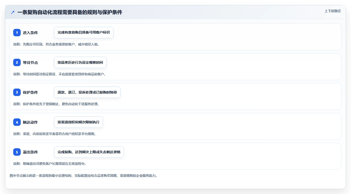 电商crm系统进阶课:围绕复购提升完善系统搭建