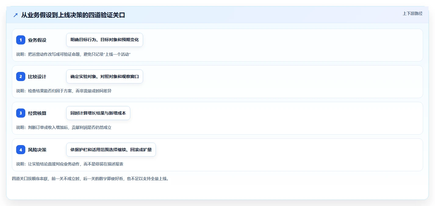 电商数据运营应用思路：围绕增长实验拆解风险排查