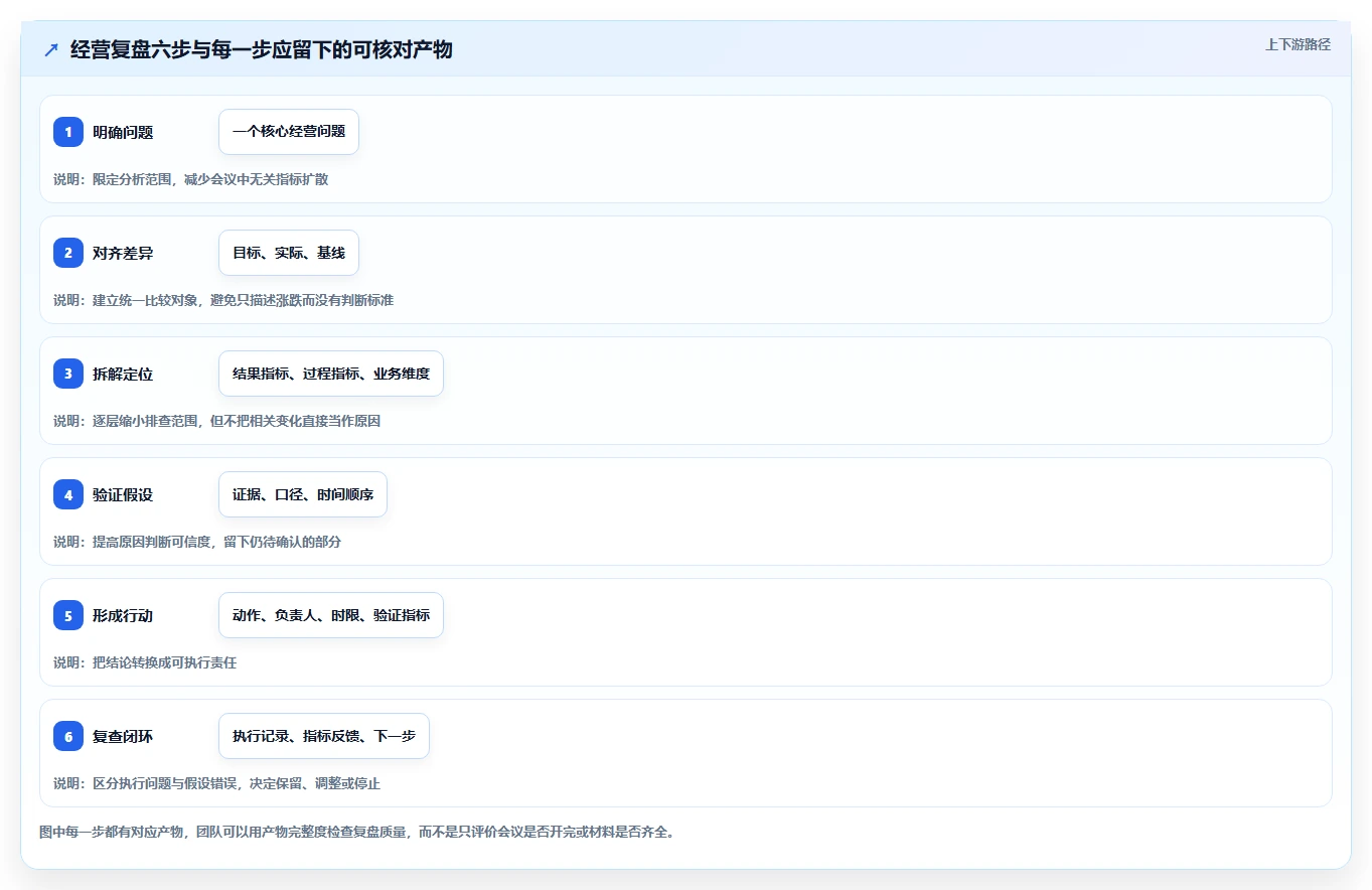 电商数据运营怎么管？以经营复盘为核心的入门指南方案