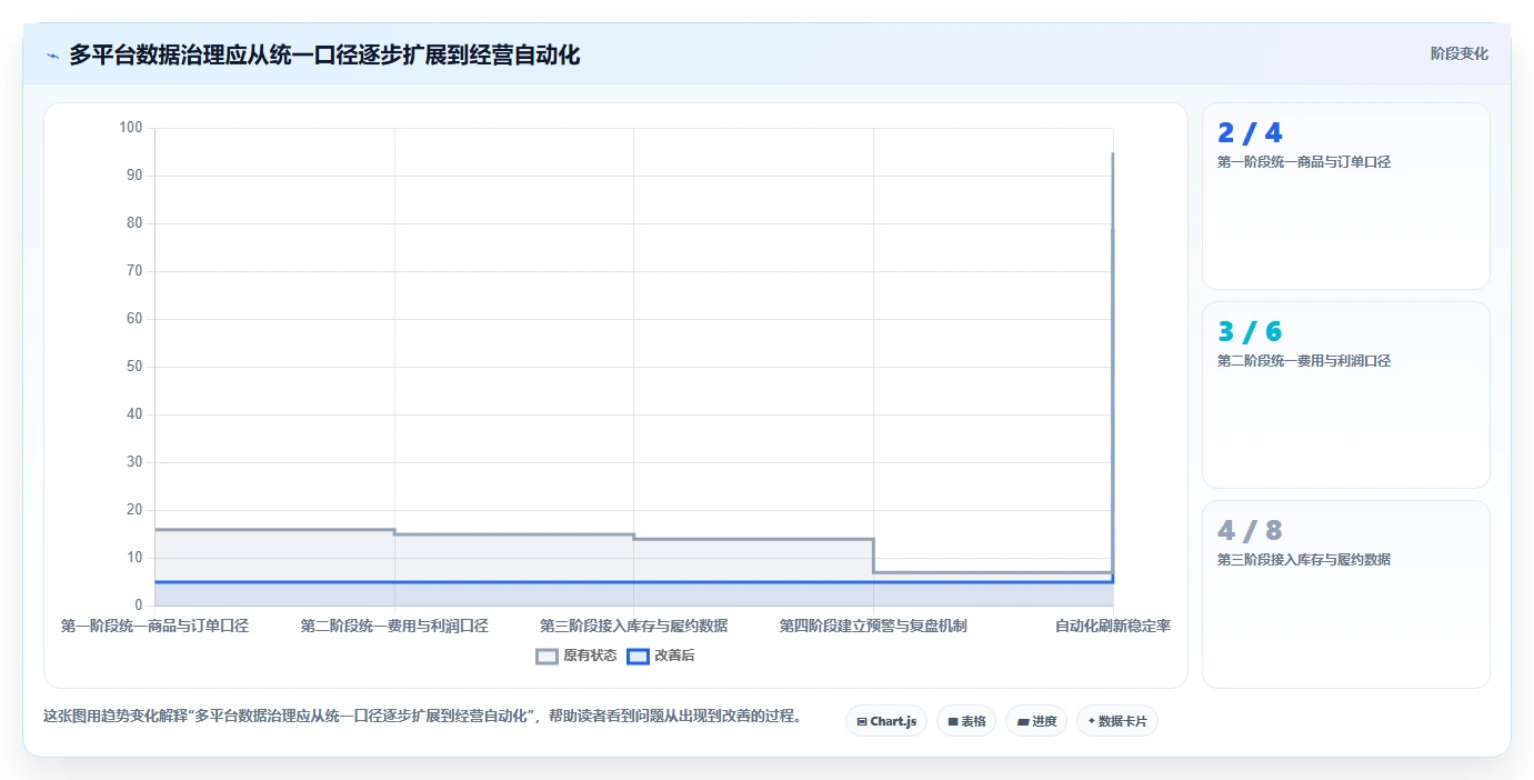 电商管理怎么管？以多平台经营为核心的指标体系方案