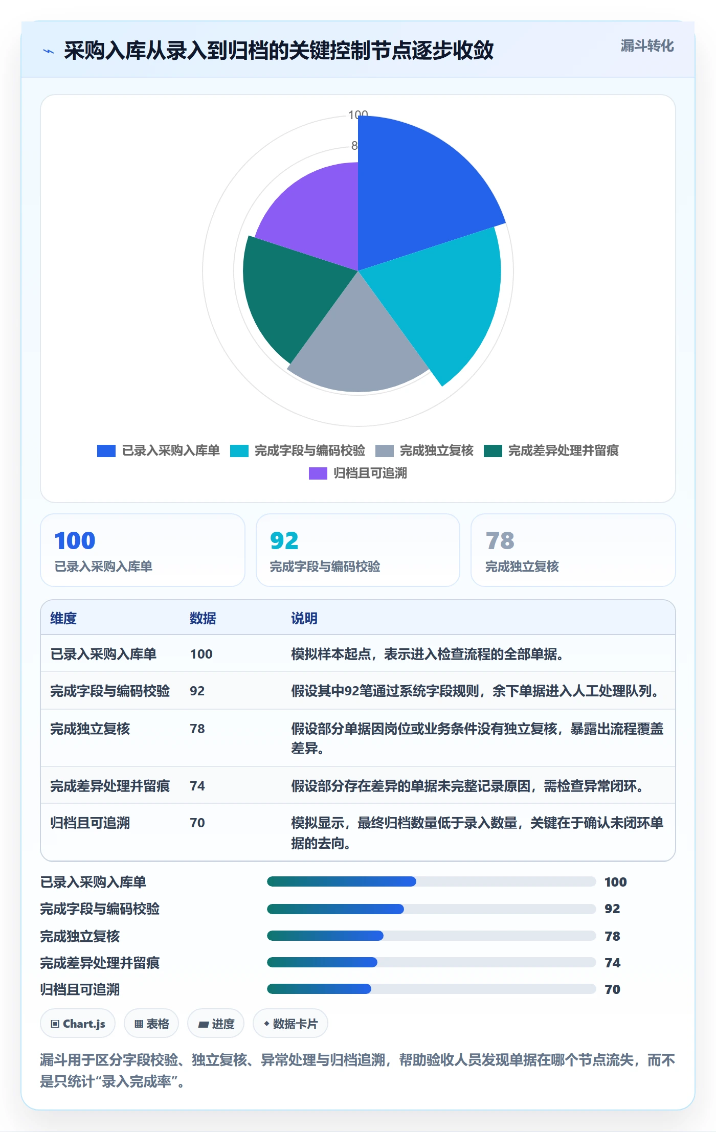 erp数据录入检查方法：通过权限分工评估系统搭建质量