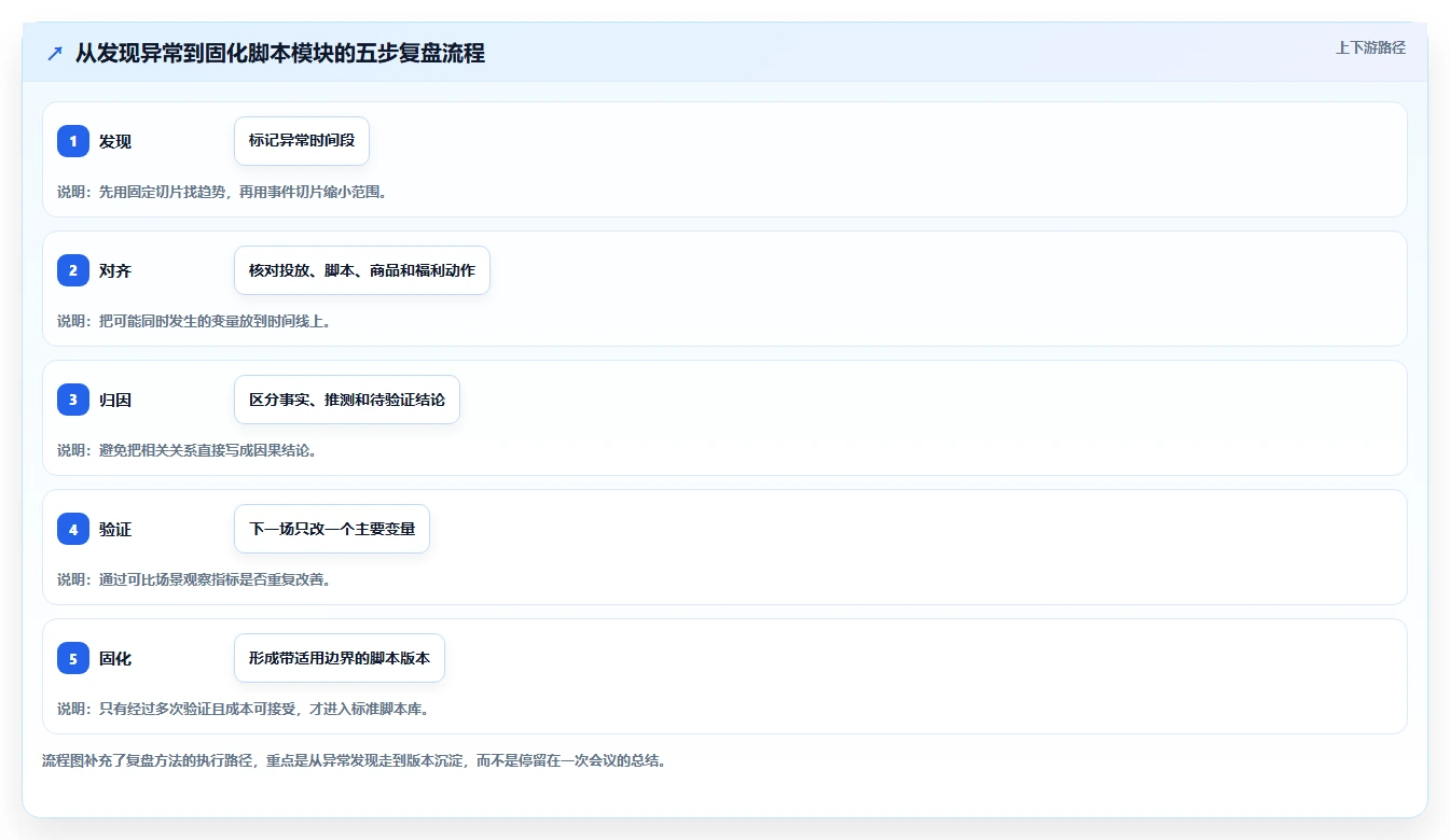 直播数据复盘：投流人员场景拆解：脚本优化如何做到找到流量拐点