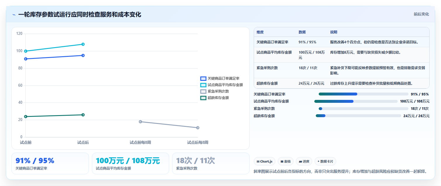 仓库安全库存管理优化清单：缺货风险与指标体系的关键动作