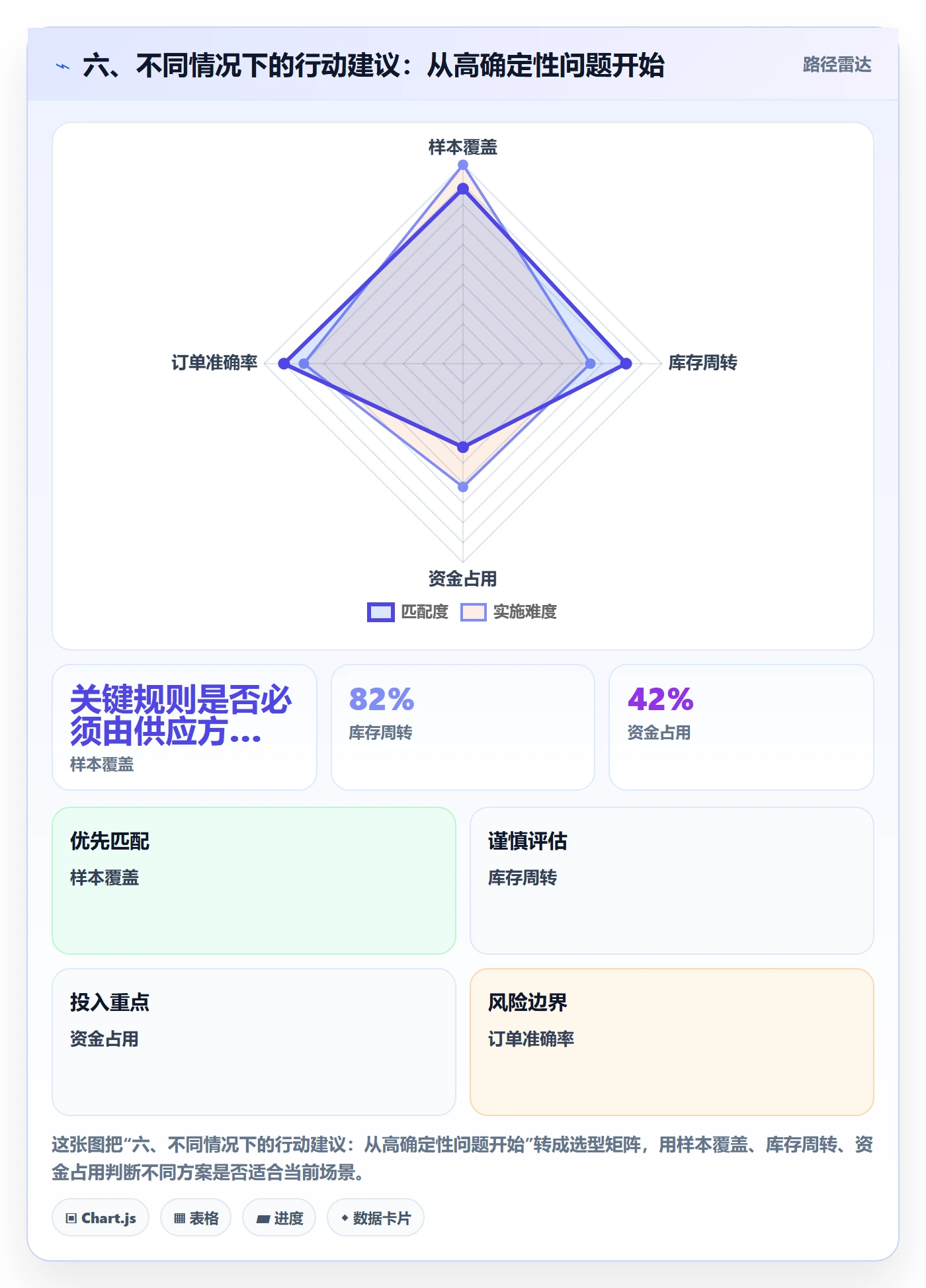 六、不同情况下的行动建议：从高确定性问题开始