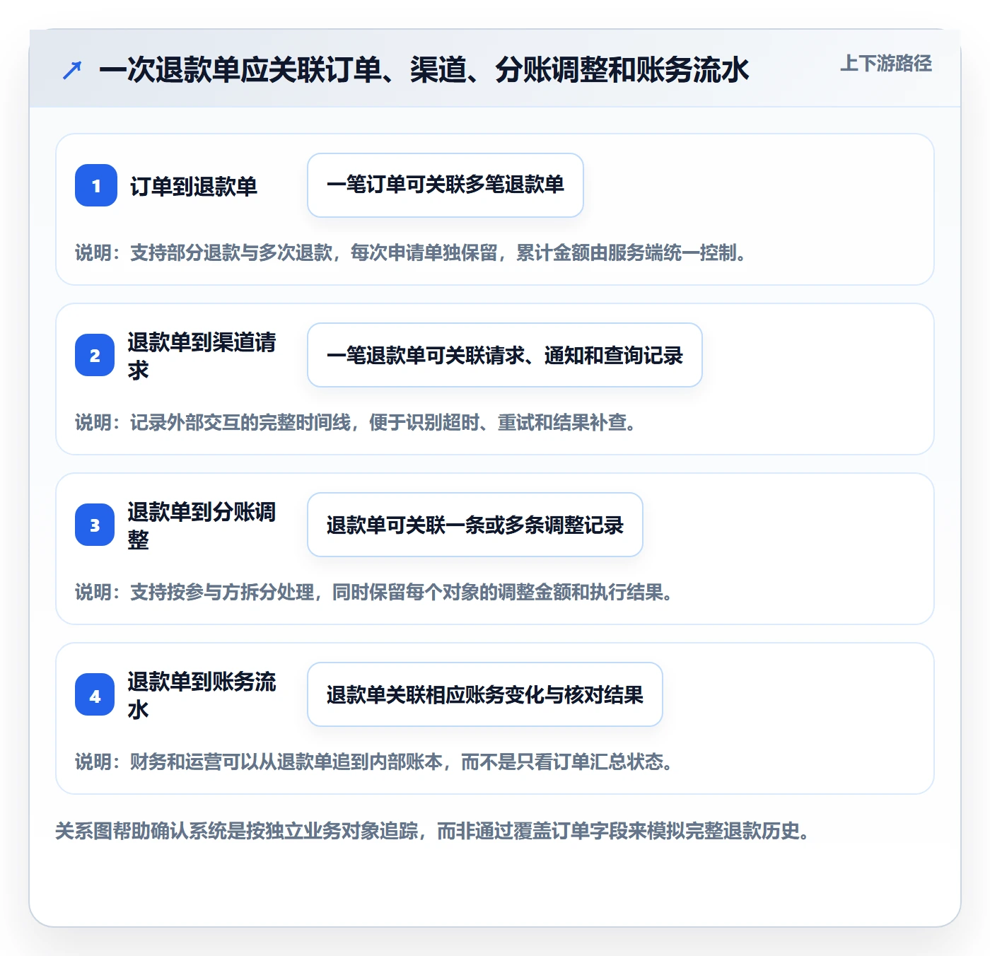 分账系统从0到1:退款处理的系统搭建与操作要点