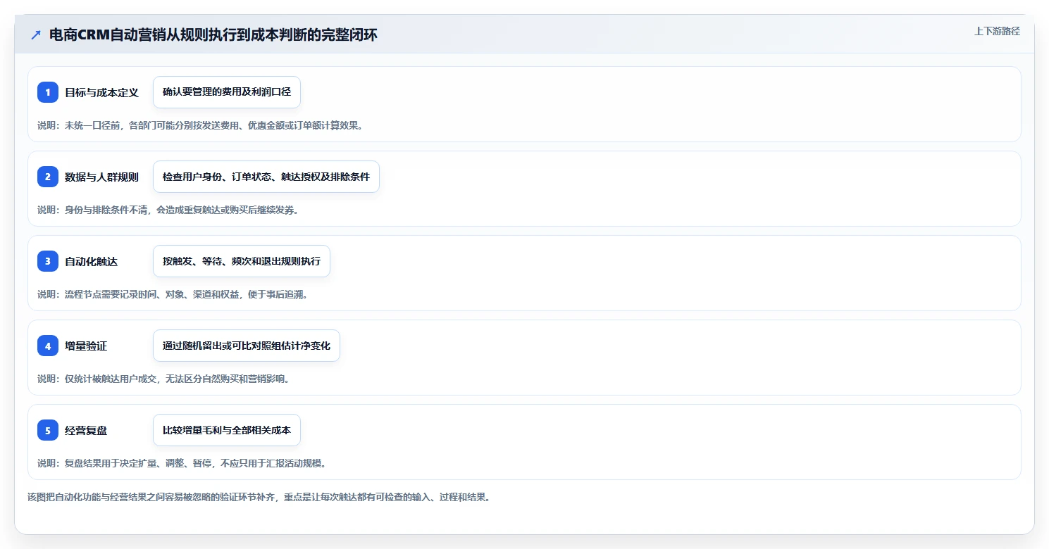 电商crm系统实施路径：自动营销如何完成成本控制