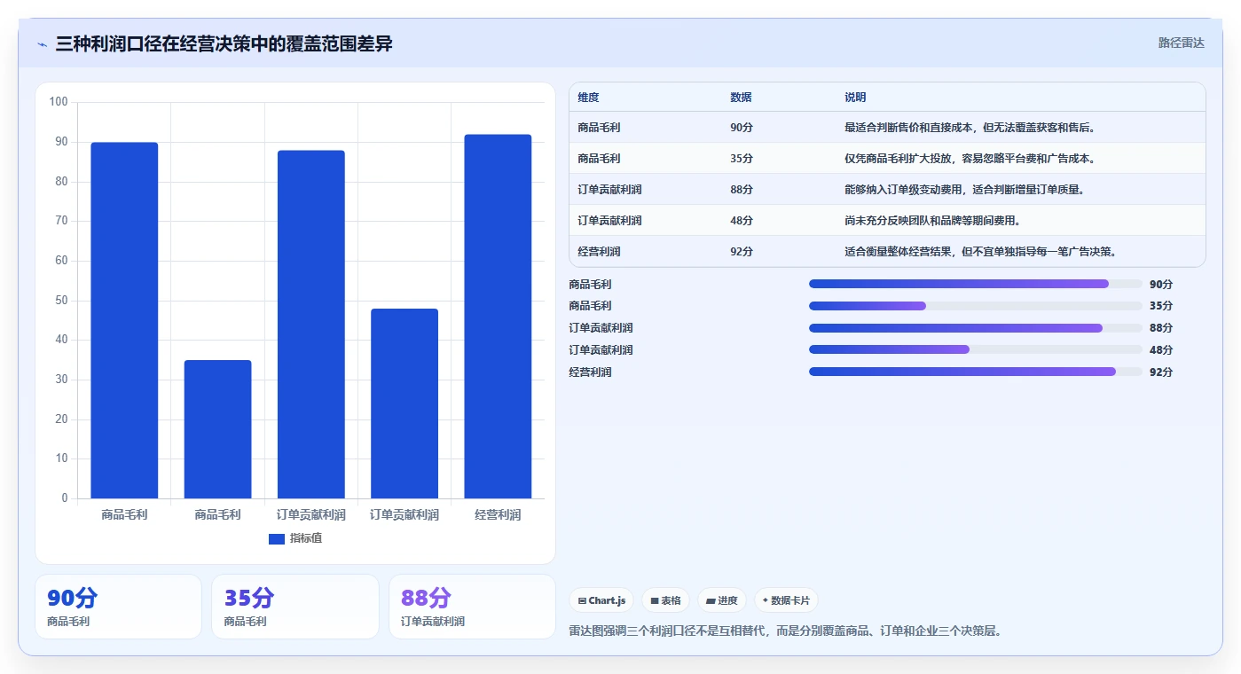 电商利润计算：品牌商家复盘框架：预算制定如何定位成本漏算