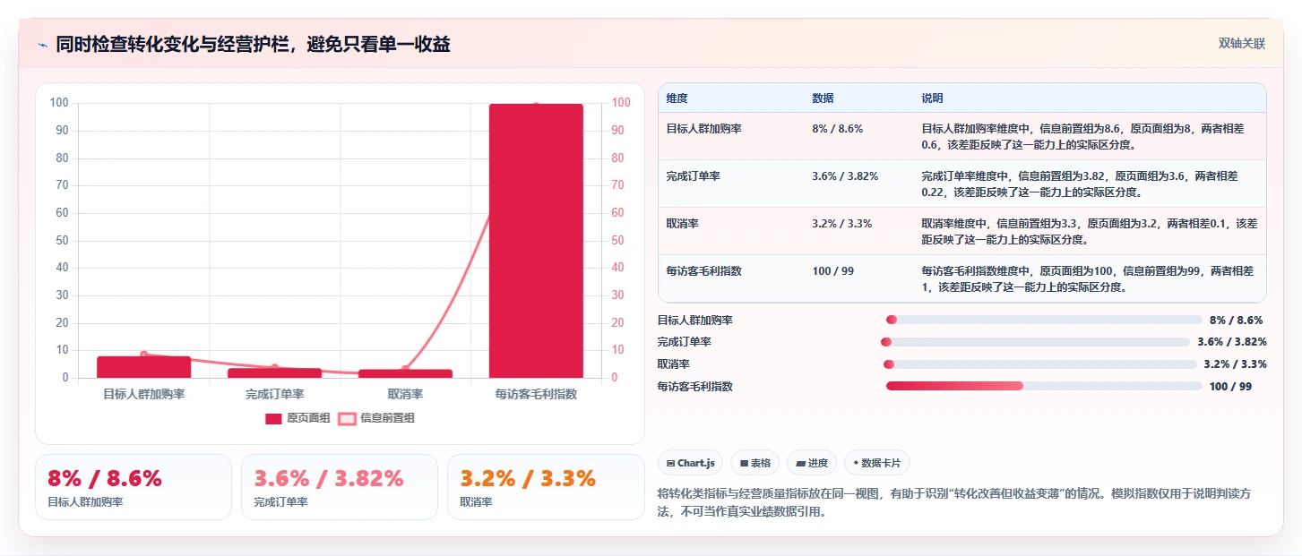 电商数据运营实践指南：增长实验的系统搭建怎样更有效