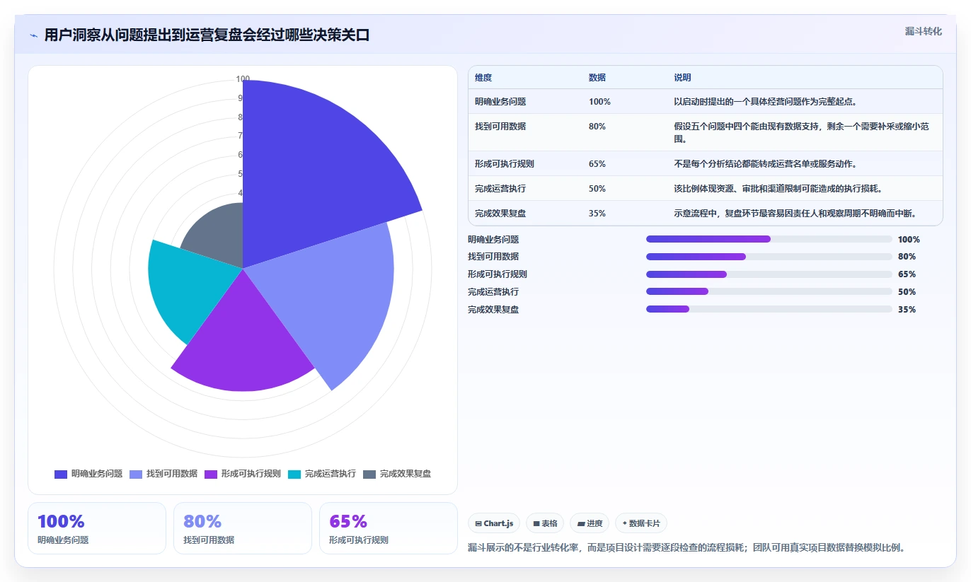 电商数据运营场景解析：用户洞察中的系统搭建怎么处理