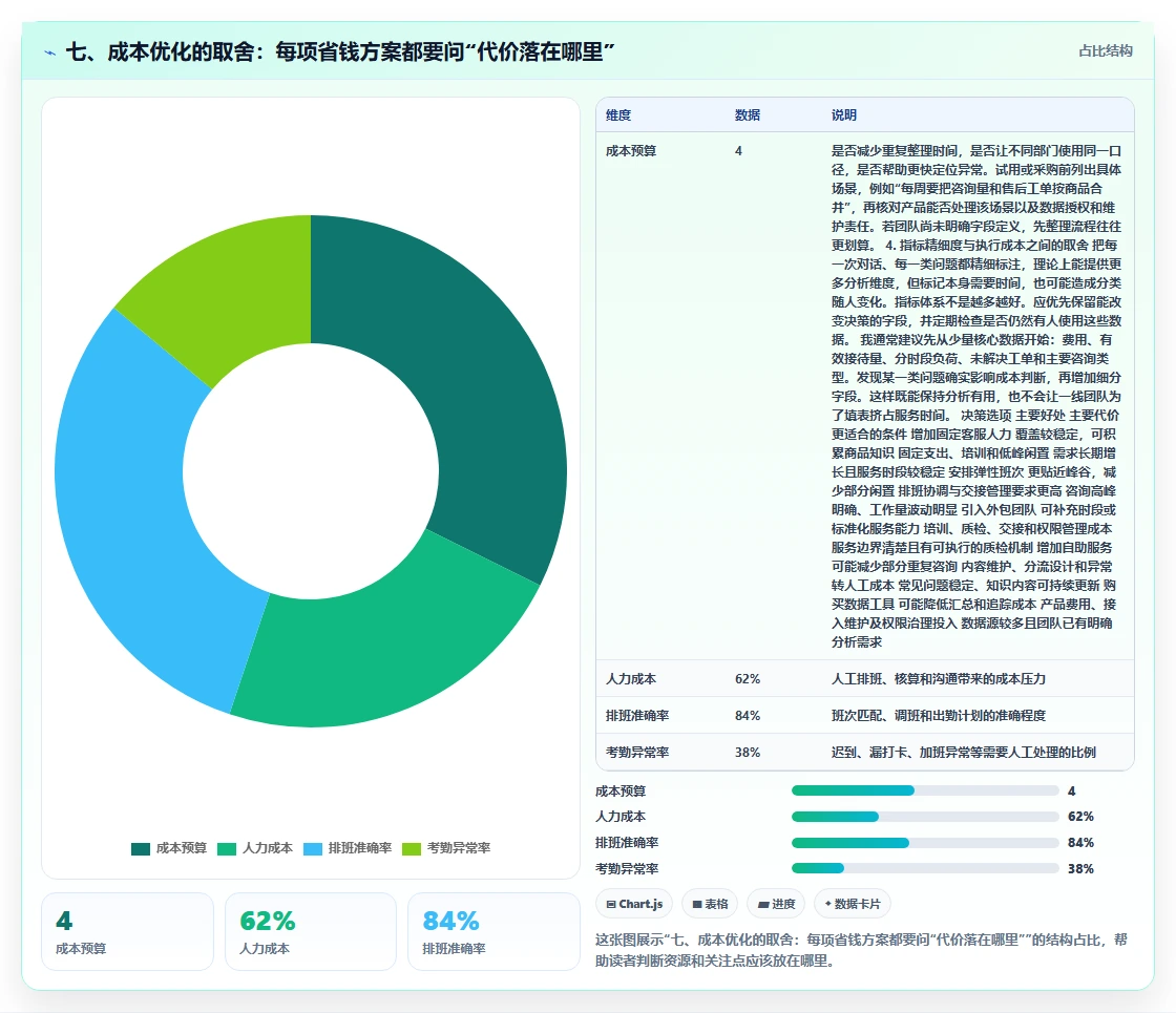 七、成本优化的取舍：每项省钱方案都要问“代价落在哪里”