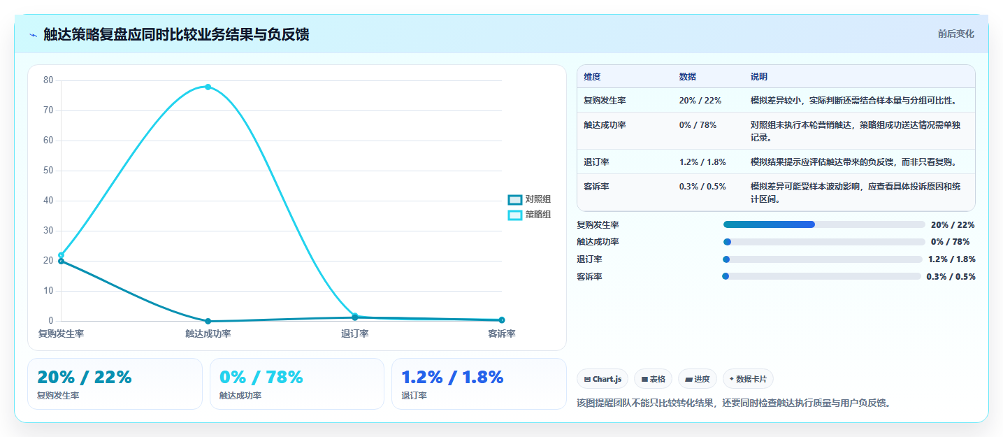 运营数据建设路线：从用户分层到风险排查分几步