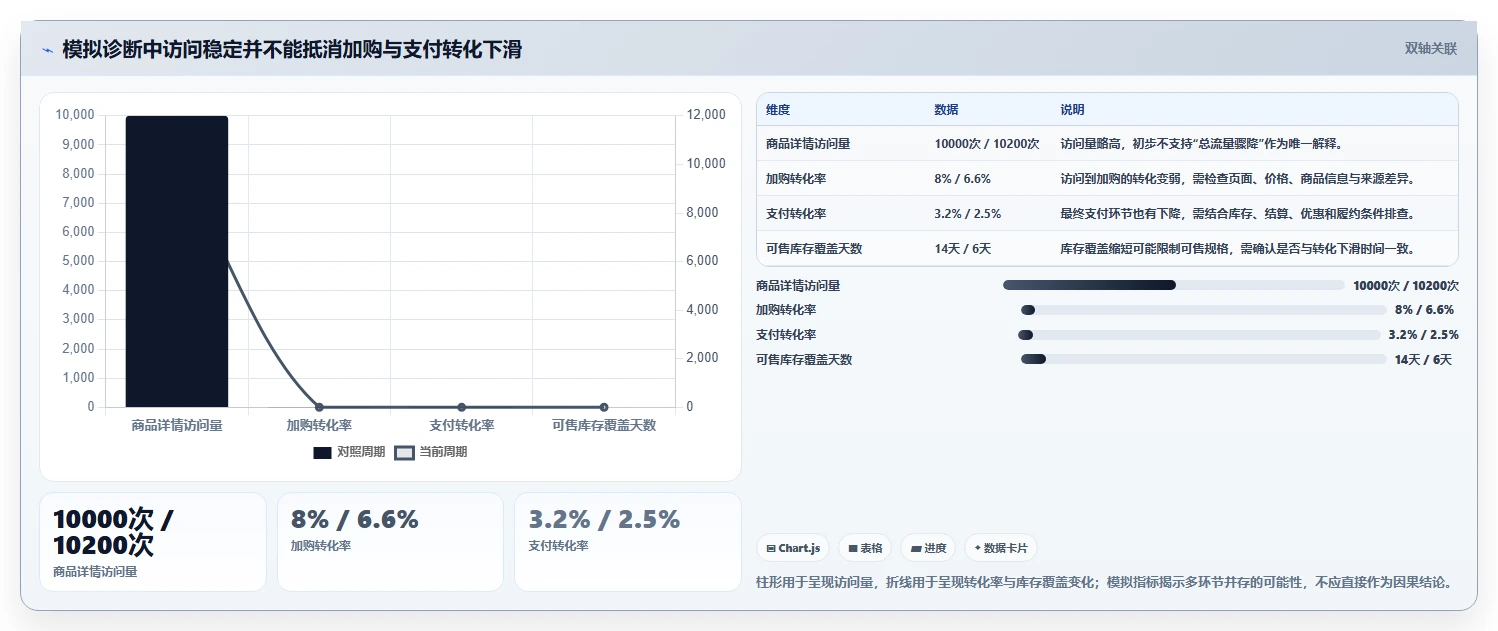电商数据运营方案设计：数据体系场景的核心功能怎么做