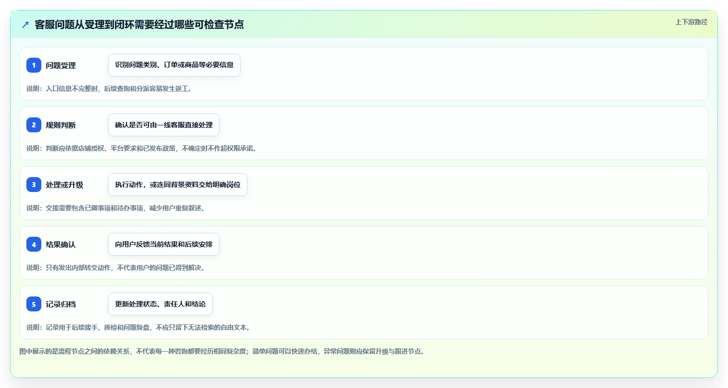 店铺运营包括哪些方面执行标准：客服管理环节如何体现流程设计