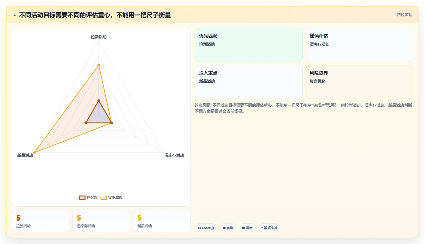 电商数据运营怎么落地？从活动评估讲清多店经营
