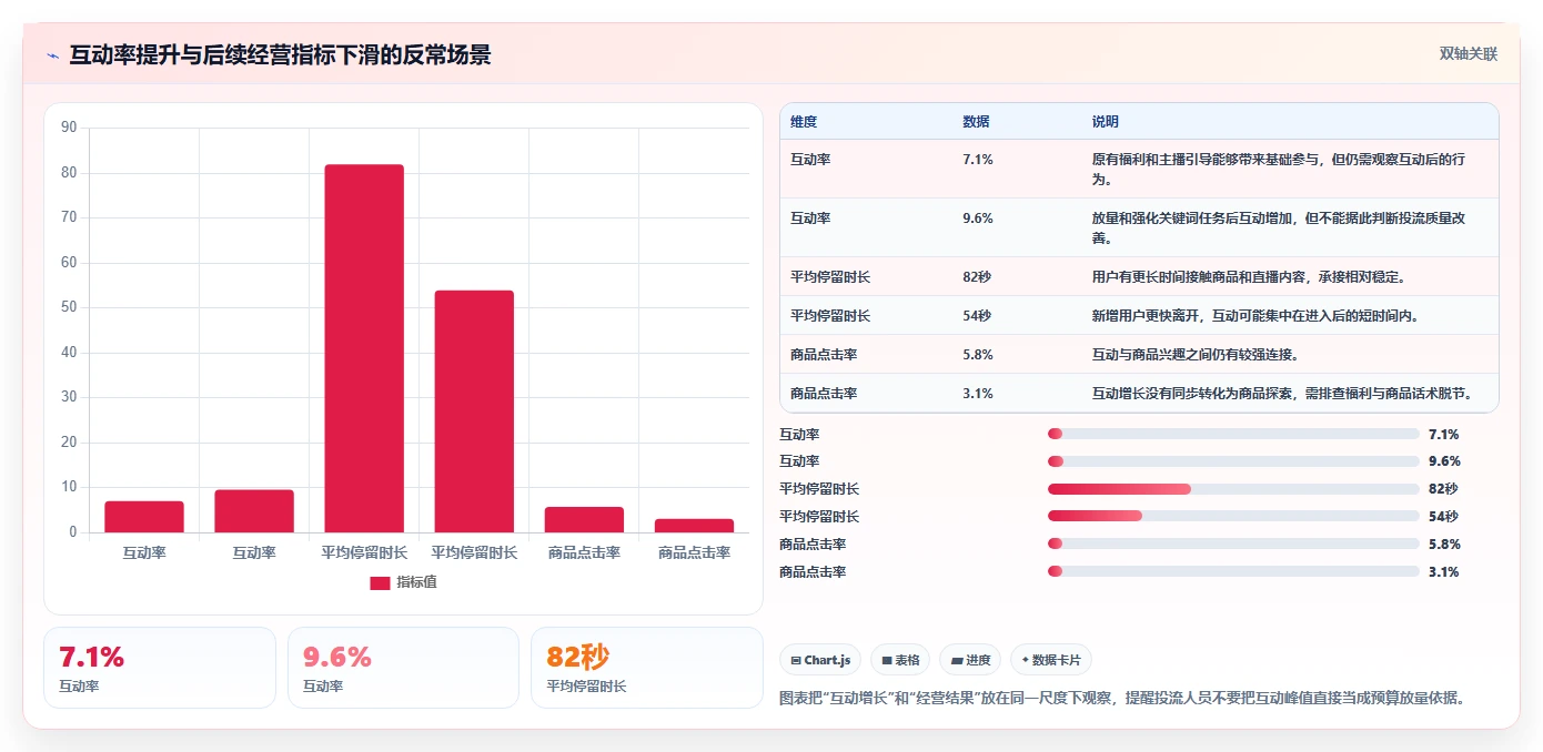直播数据复盘：投流人员避坑版教程：互动率从准备到复盘