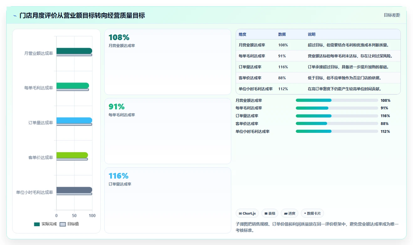营业额分析：运营主管快速排查：客单价为何会导致门店难比较