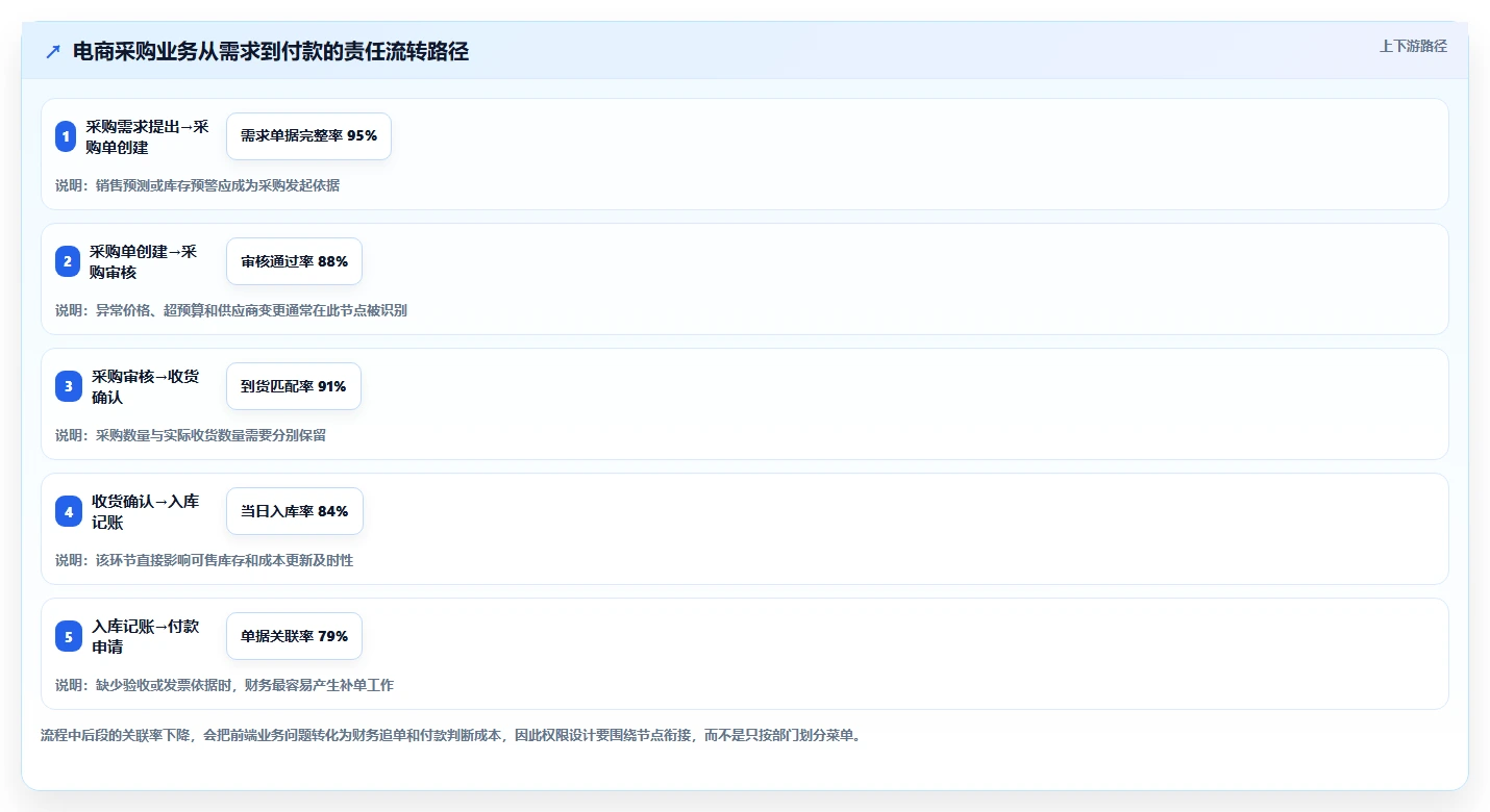 电商进销存：财务团队成本视角：权限流程如何避免流程割裂