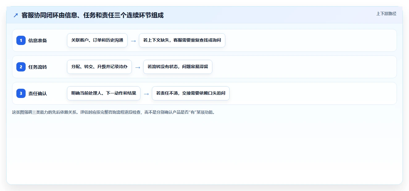 电商crm系统选择标准：客服协同维度如何评估中小商家