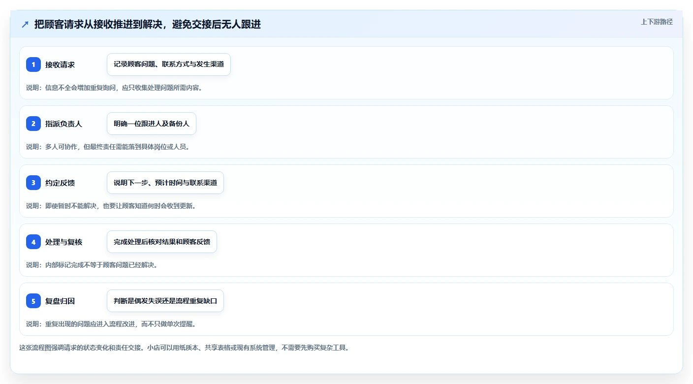 如何运营好一个店铺怎么落地？从用户服务讲清日常管理