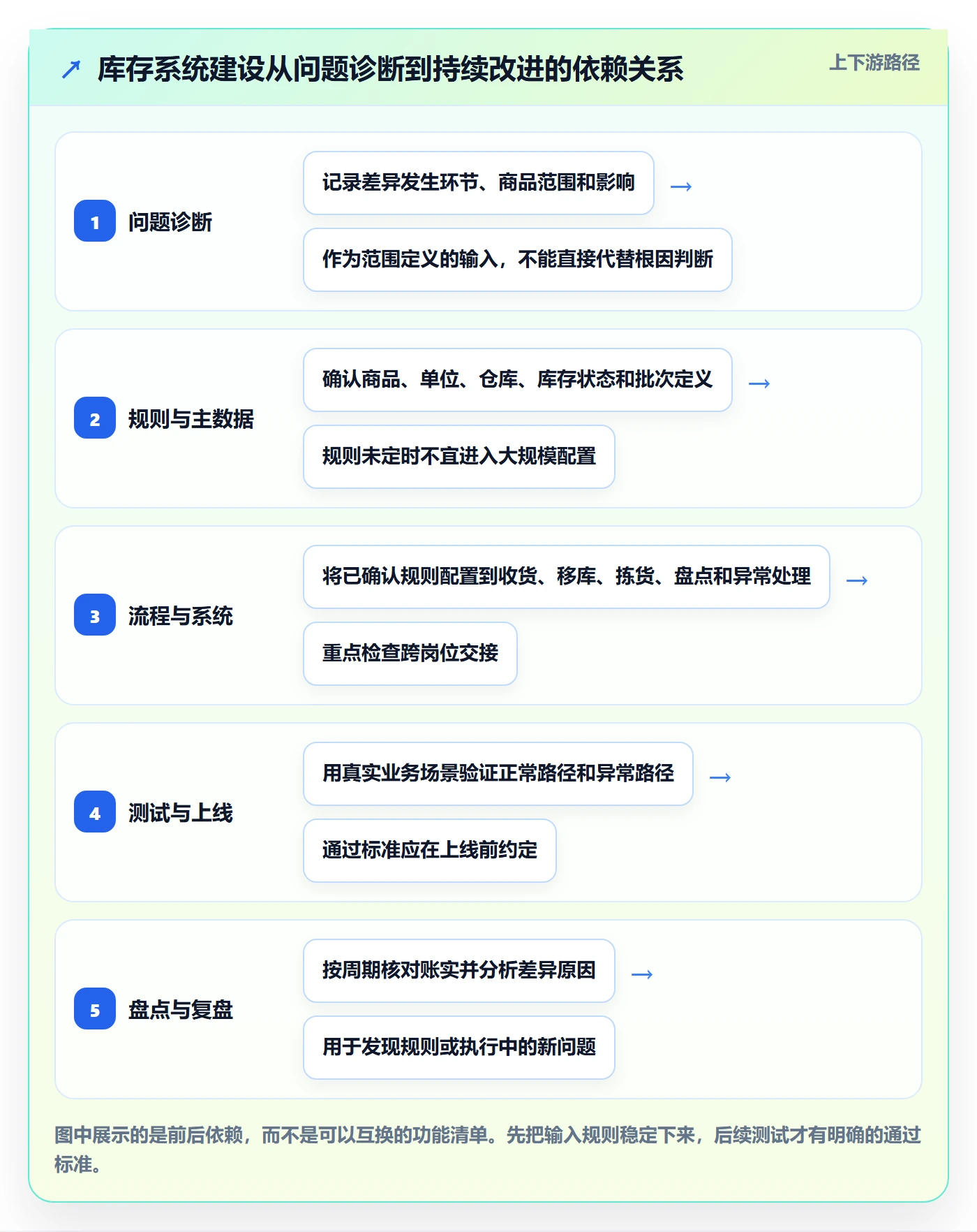 库存管理系统建设路线：从批次管理到常见误区分几步