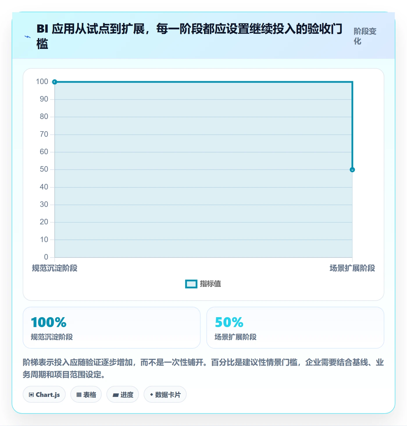 bi 平台应用思路：围绕选型成本拆解进阶玩法