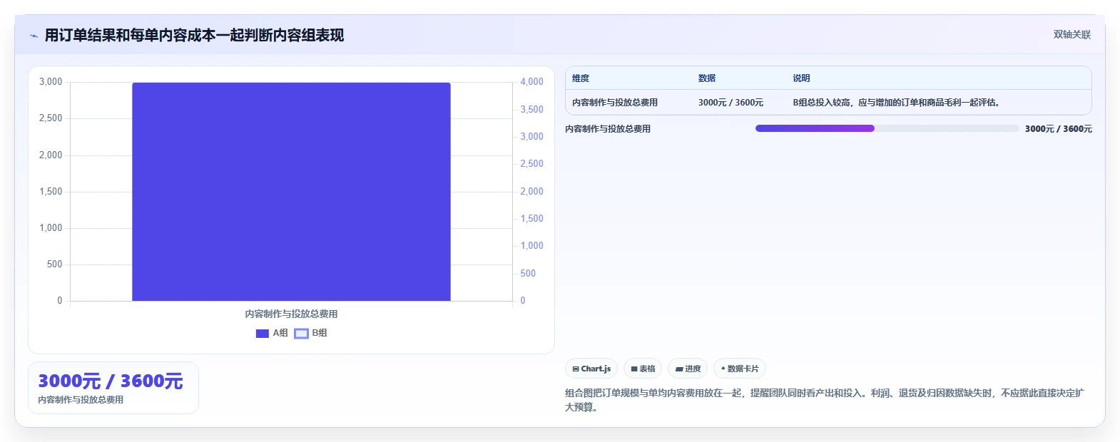 店铺运营包括哪些方面怎么选?内容运营相关的数据复盘判断标准