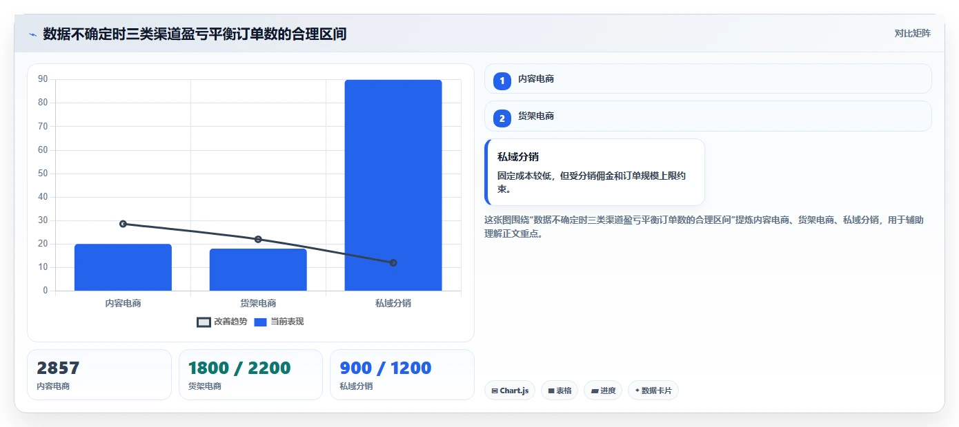 电商利润计算：经营负责人快速排查：盈亏平衡为何会导致渠道难比较