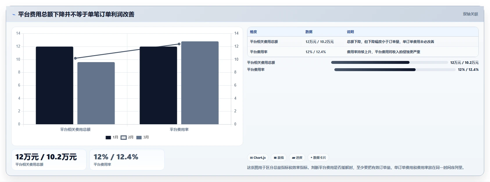 电商利润计算：投放人员核心指标：判断毛利净利是否正在缓解平台费用不清