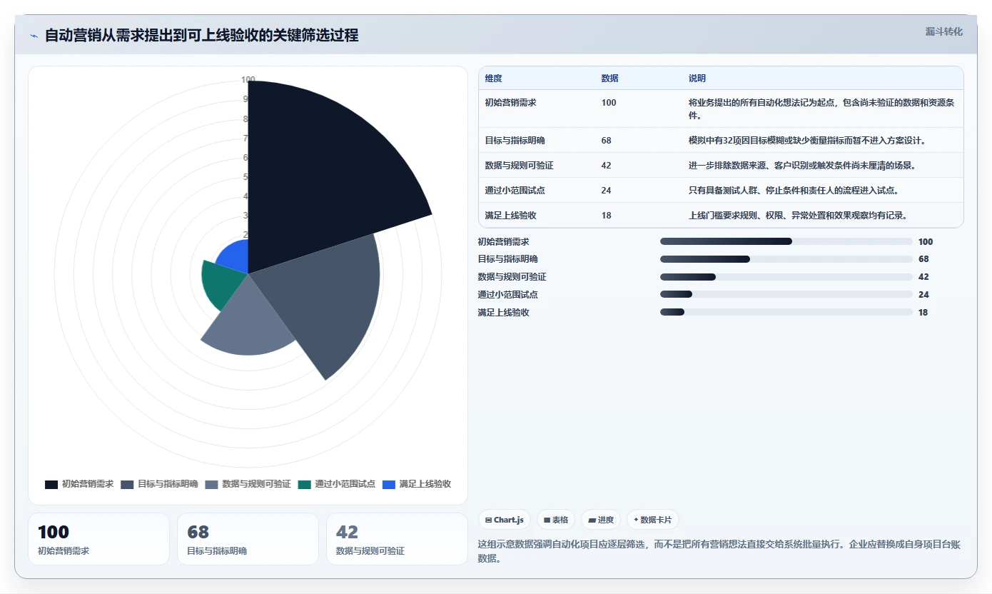 电商crm系统决策指南：用风险排查判断自动营销方案