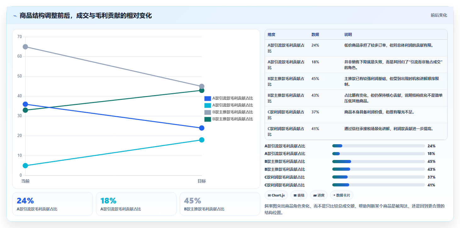 直播数据复盘：直播新手从数据到行动：用商品结构实现优化投流效率