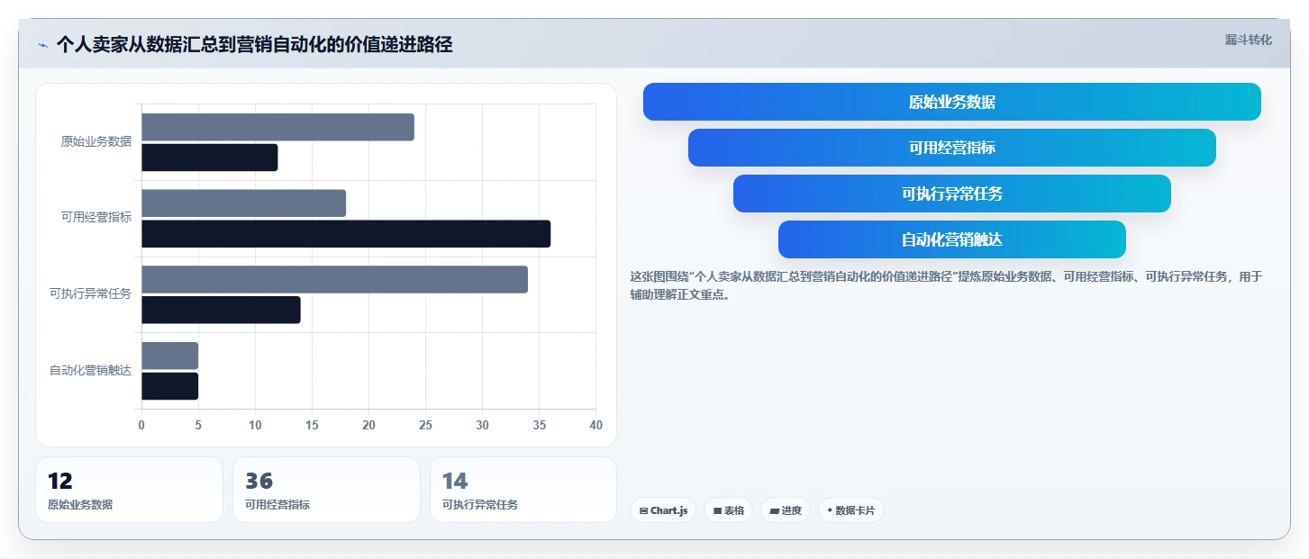 电商辅助软件：个人卖家必看清单：用营销自动化推动改善协作体验