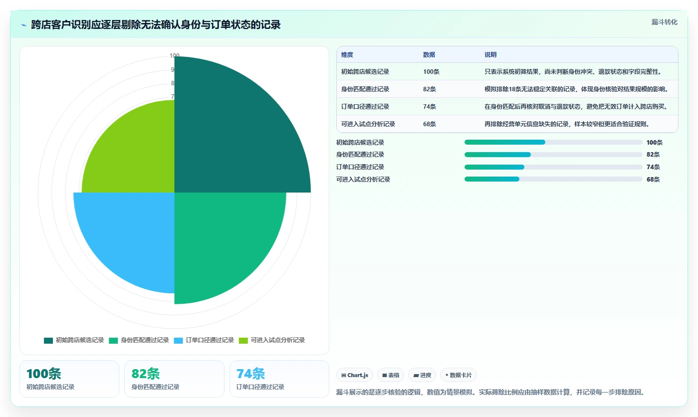 电商crm系统从0到1：客户标签的多店经营与操作要点