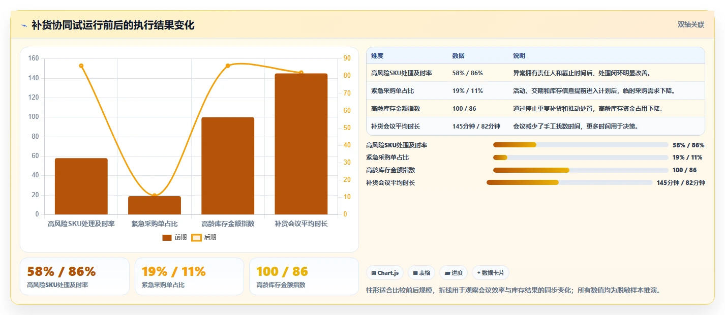 电商库存怎么优化？先从补货计划的团队协同入手