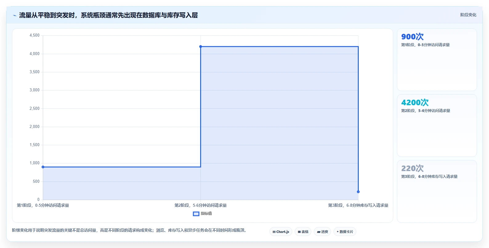 电商系统开发：企业管理层案例思路：性能压测怎样优化系统架构