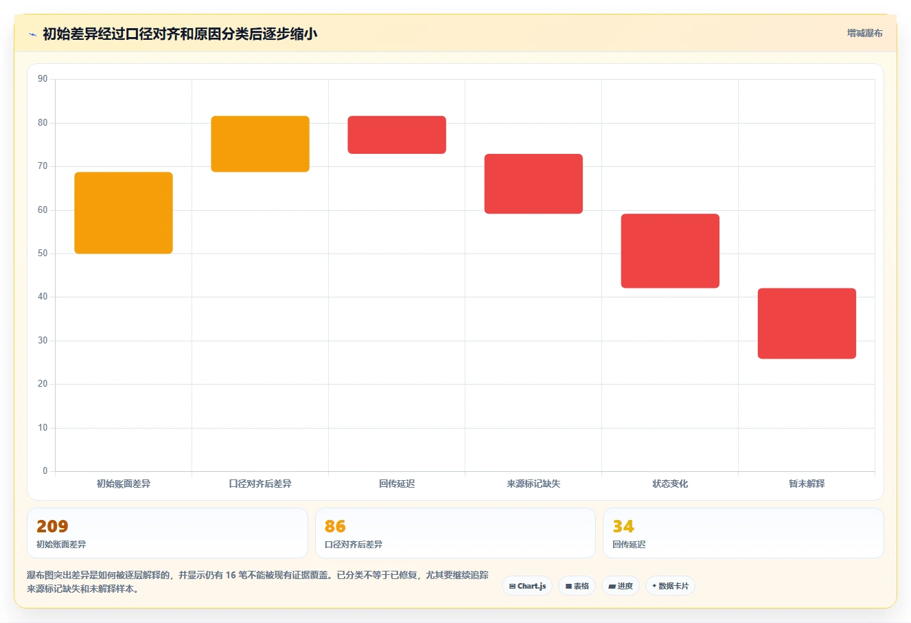 电商数据运营检查方法：通过渠道归因评估风险排查质量