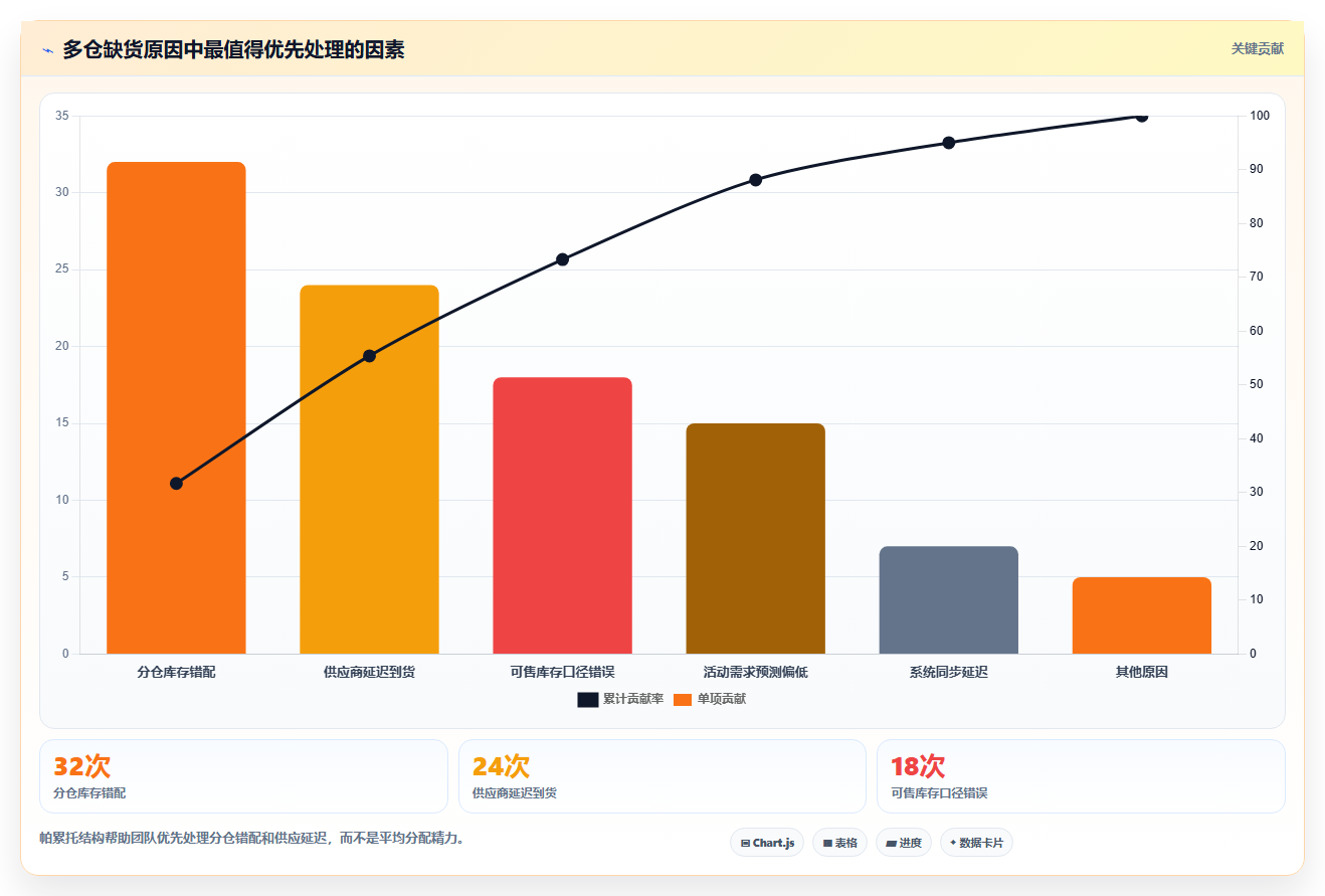 电商仓储管理：仓库新手流程优化：多仓协同怎样减少补货凭感觉