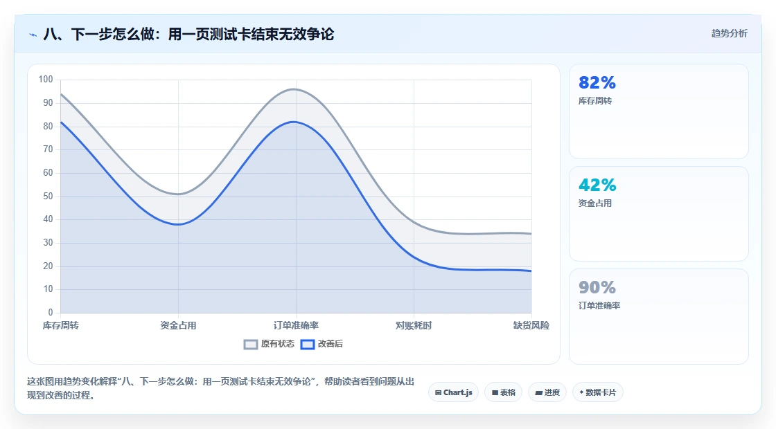 八、下一步怎么做：用一页测试卡结束无效争论