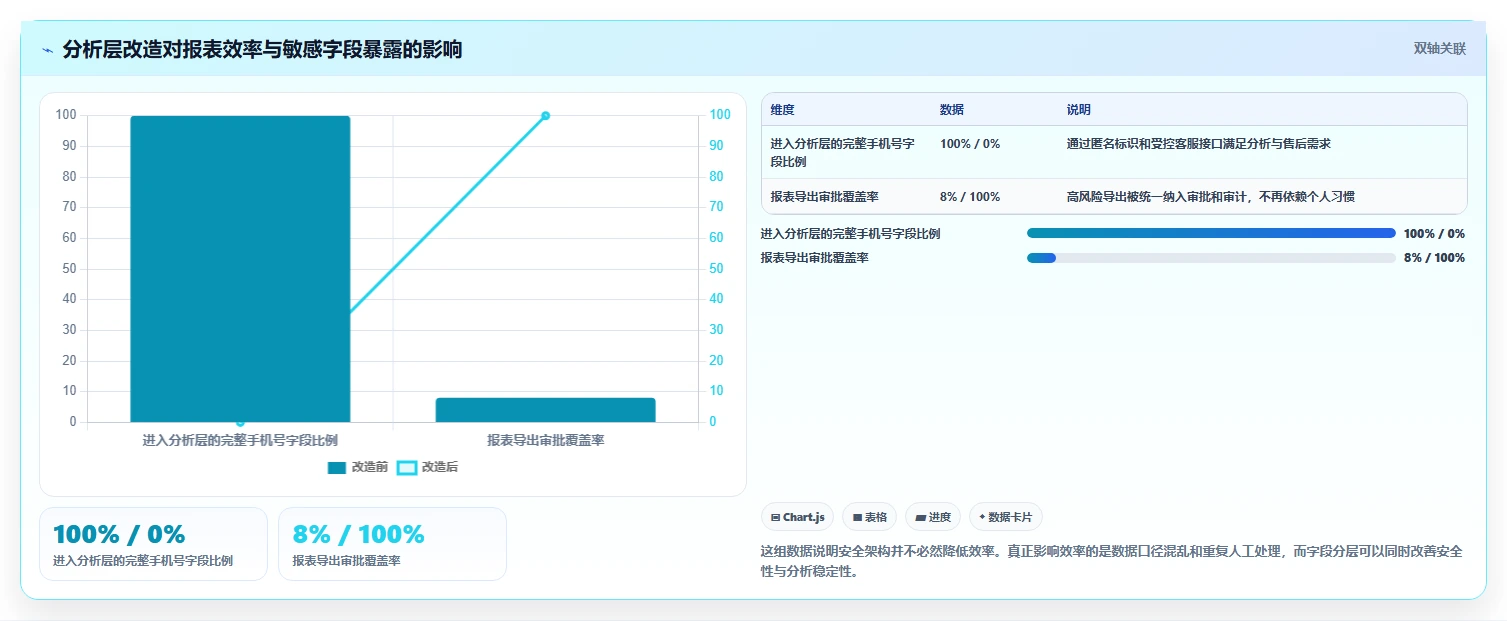 电商系统开发：电商企业案例思路：架构设计怎样优化数据安全