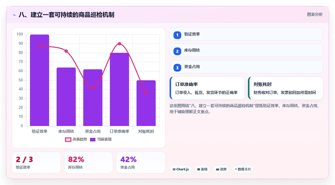八、建立一套可持续的商品巡检机制