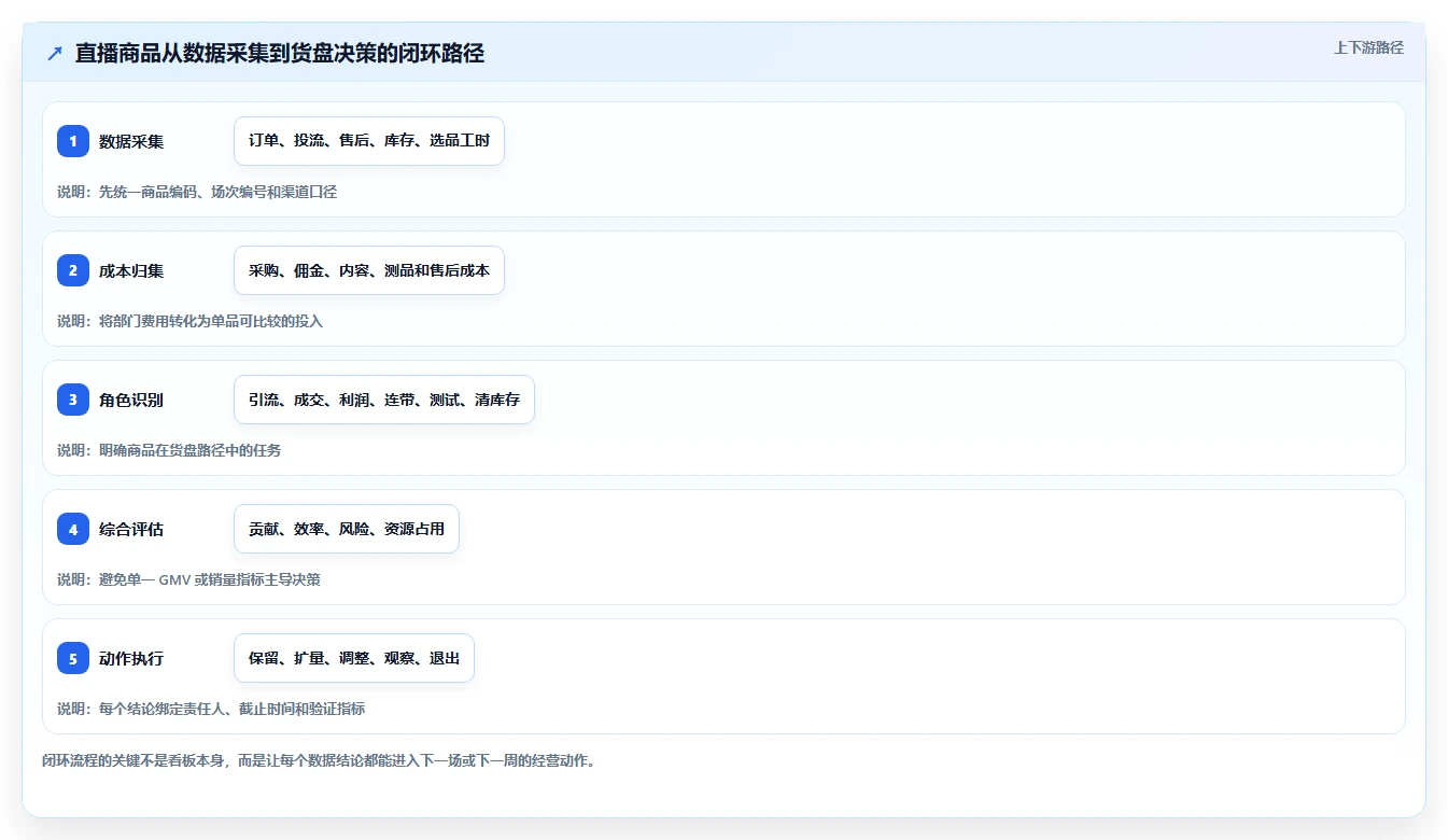 直播数据复盘：选品团队成本视角：商品结构如何避免货盘结构差